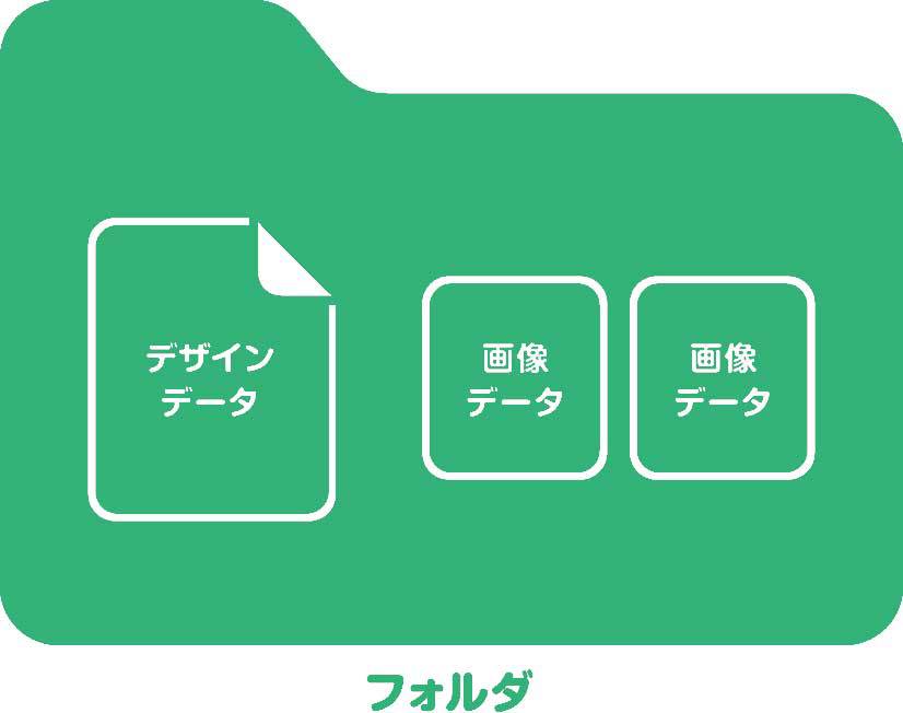 同じ階層にまとめたフォルダ内の見本